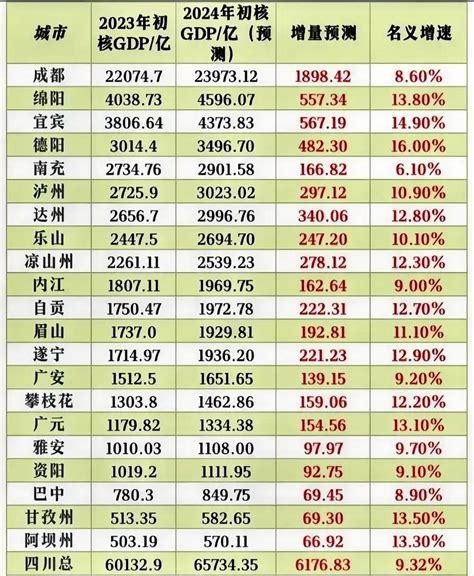 四川gdp|四川省地区生产总值